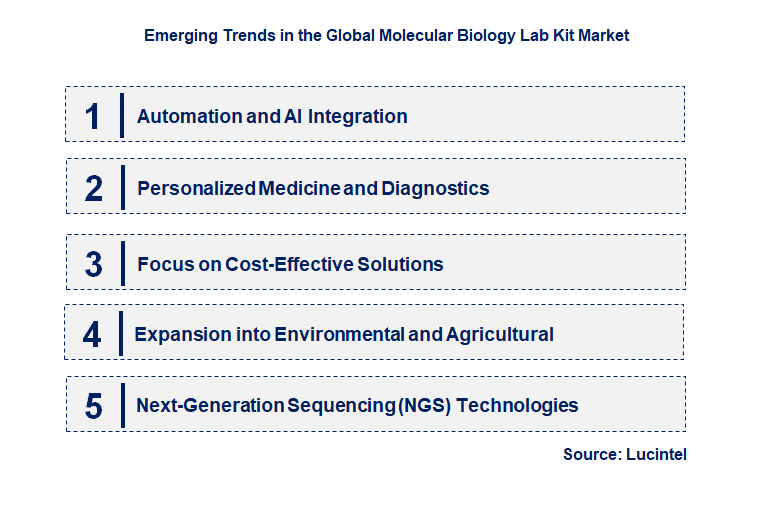 Emerging Trends in the Molecular Biology Lab Kit Market